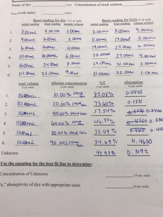 Solved Dilution Concentration calculation for sample 3 (4 | Chegg.com