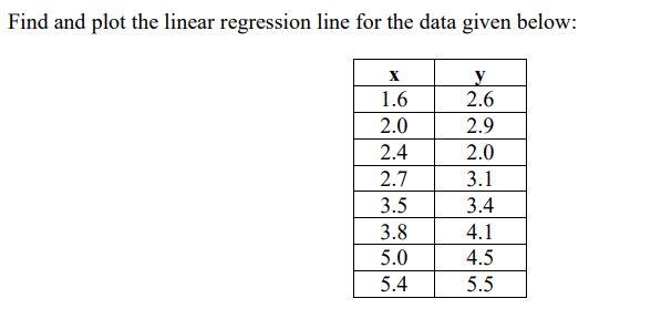 Solved Find and plot the linear regression line for the data | Chegg.com