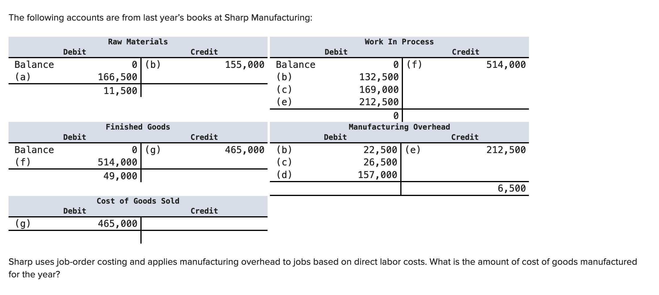 Solved The following accounts are from last year's books at | Chegg.com