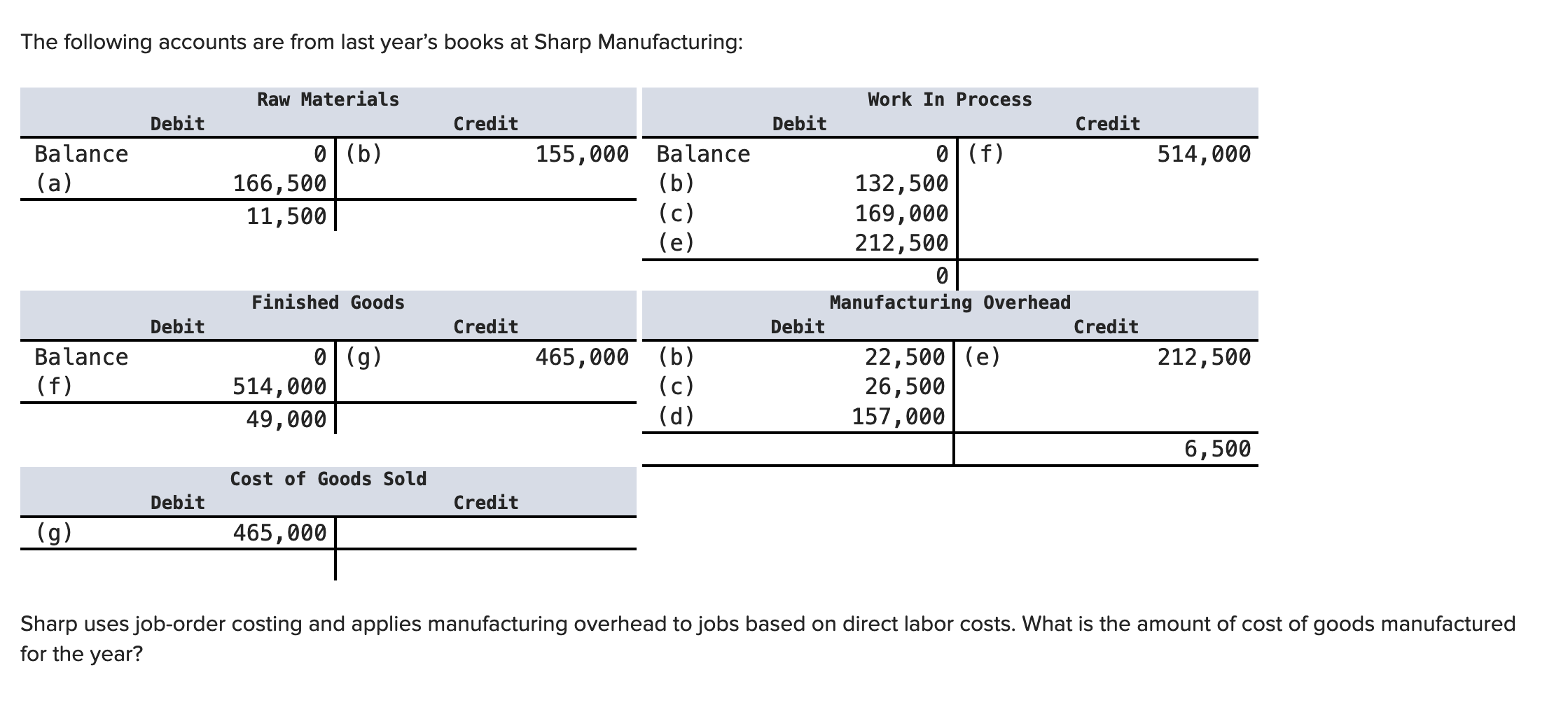 Solved The Following Accounts Are From Last Year's Books At | Chegg.com