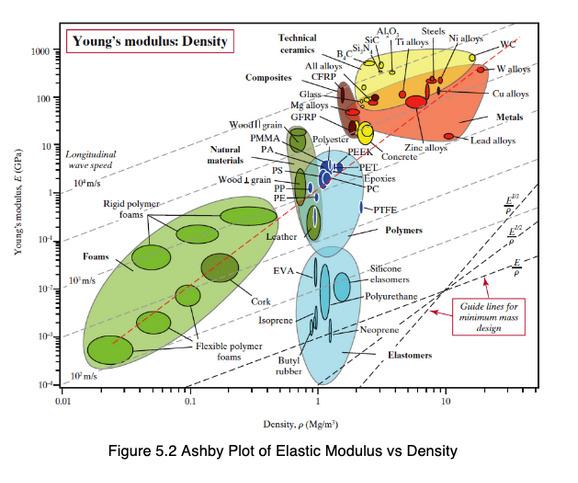 1) Material selection plots, also known as 