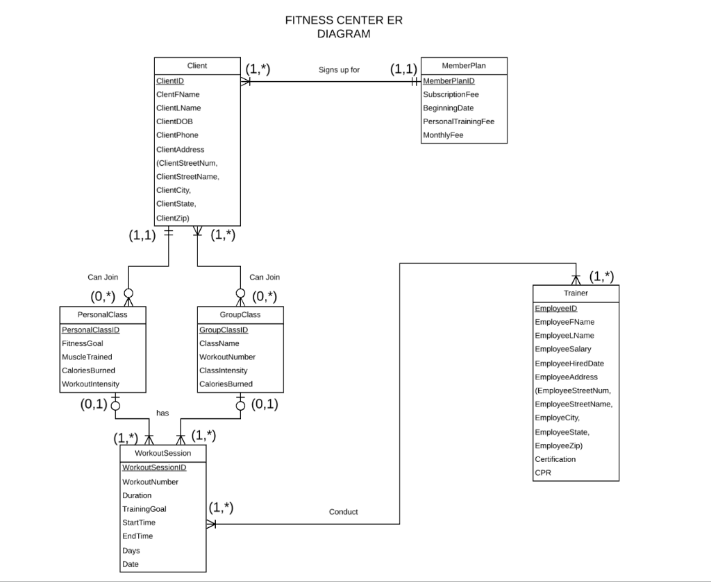 FITNESS CENTER ER DIAGRAM Signs up for(1,1) Clent | Chegg.com