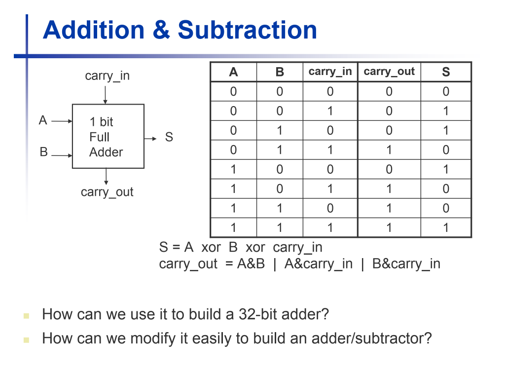 Solved Addition & Subtraction Carry_in B Carry_in Carry Out | Chegg.com