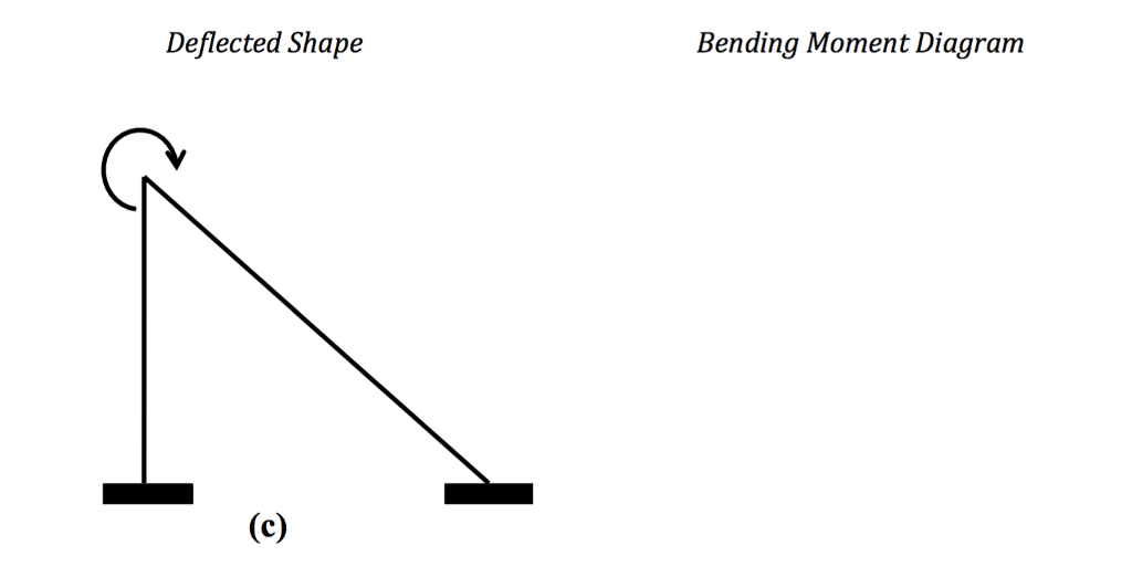 Solved 1. Sketch the deflected shape of the structures shown | Chegg.com