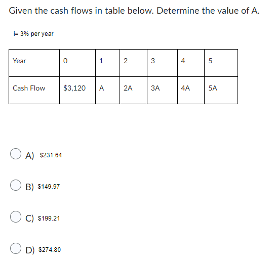 Solved Given the cash flows in table below. Determine the | Chegg.com
