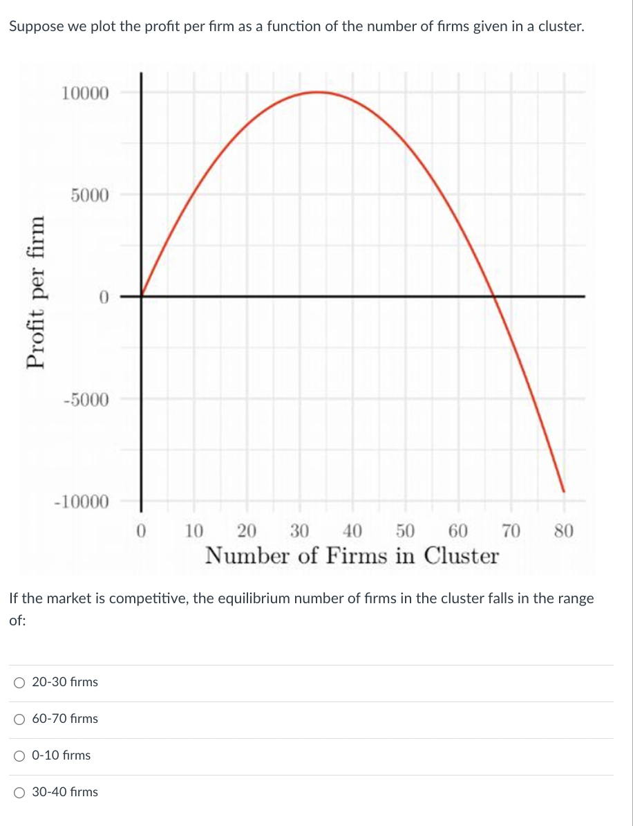 Solved Suppose we plot the profit per firm as a function of | Chegg.com
