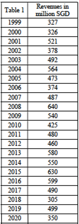 Solved The Annual Revenues of Singapore Post Company are | Chegg.com