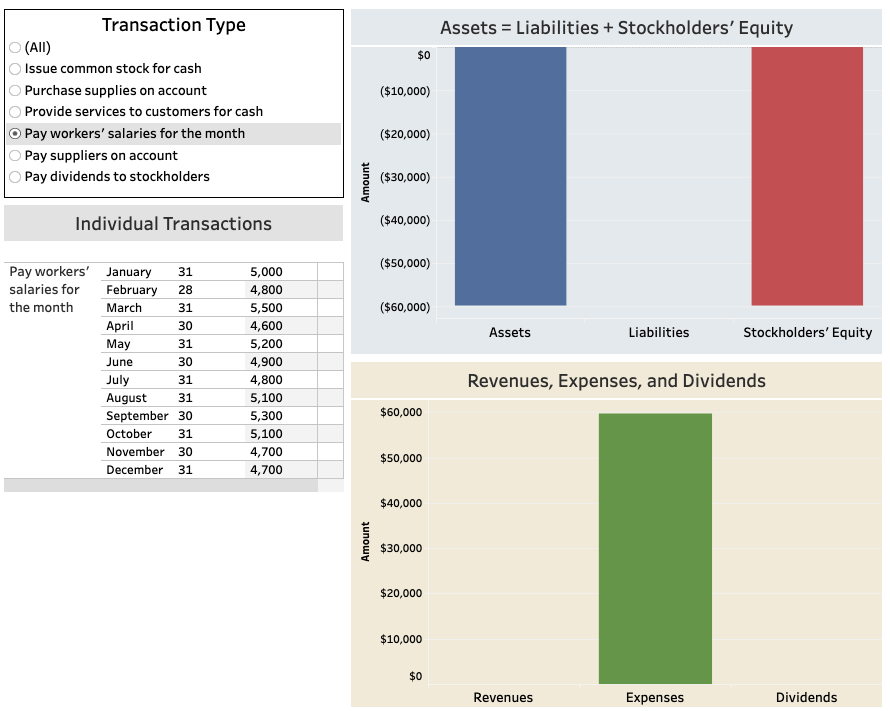 Solved Review the Tableau visualization, and then answer the | Chegg.com