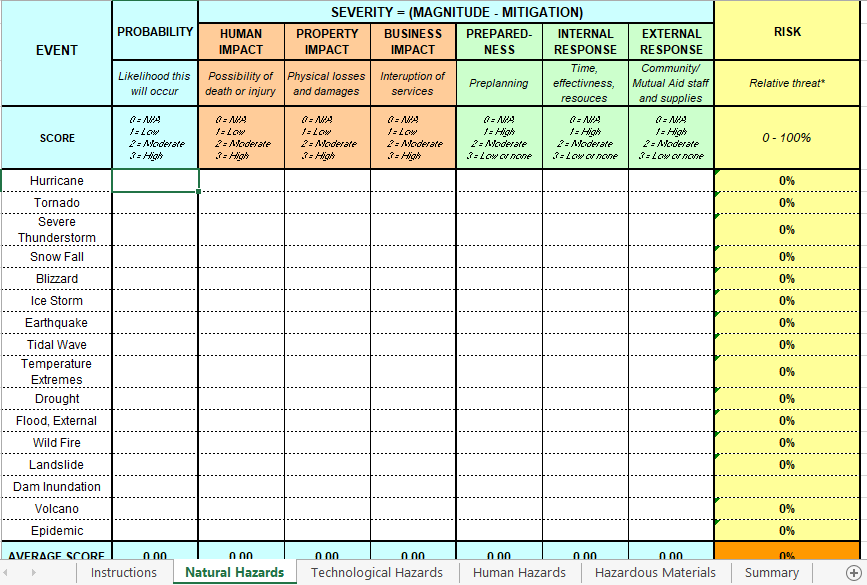 Solved Conduct a Hazard Vulnerability Analysis, using the