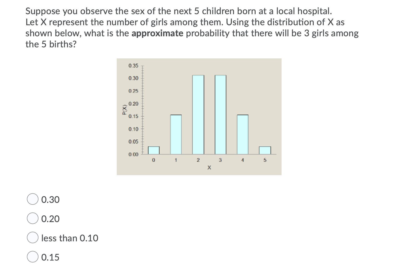 Solved Suppose you observe the sex of the next 5 children | Chegg.com