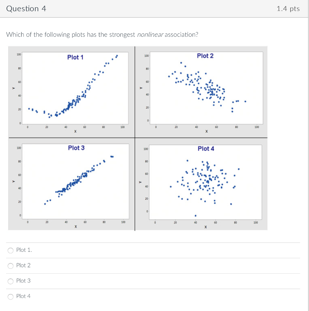 Solved Question 4 1.4 pts Which of the following plots has | Chegg.com
