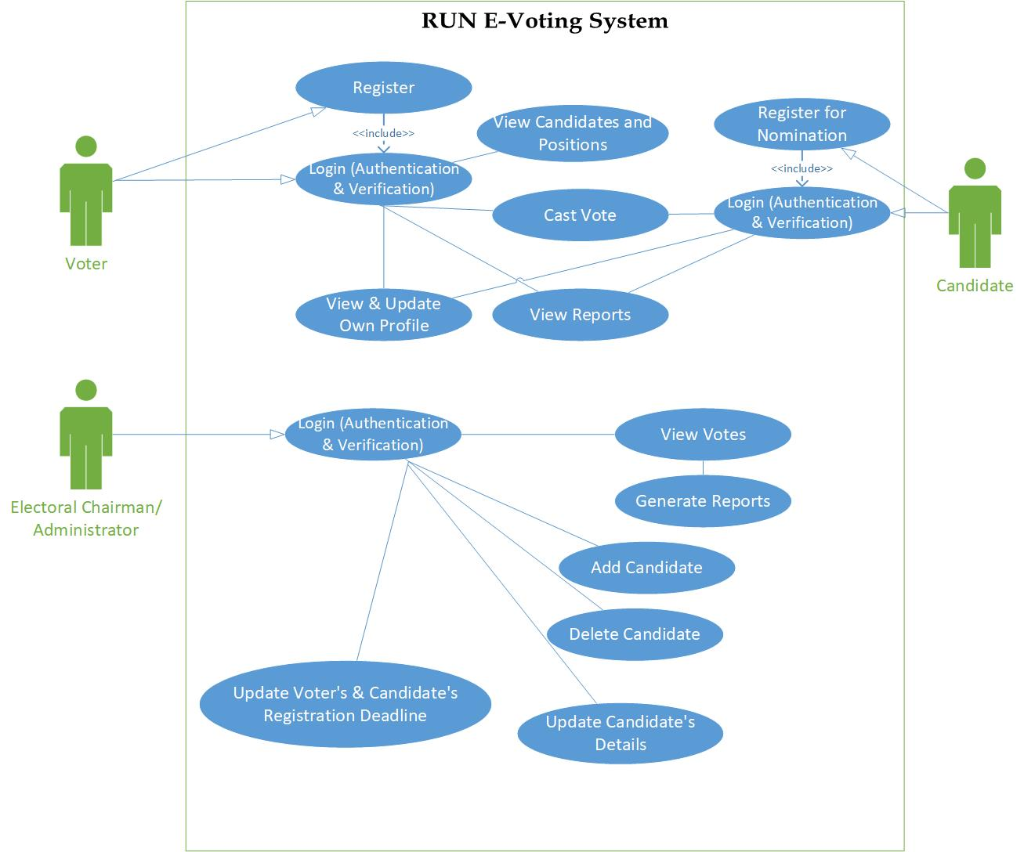 Design An Application Architecture For A Voting App