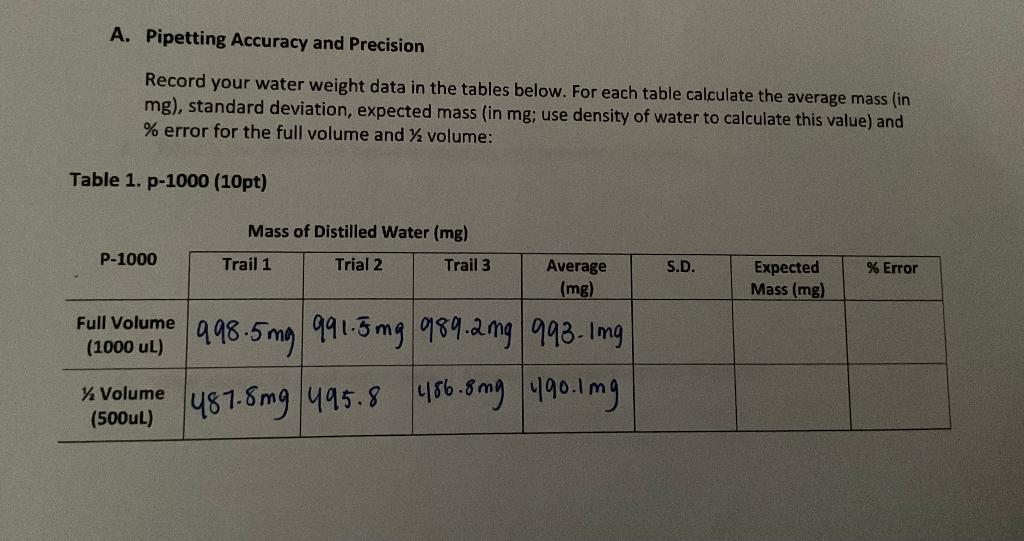 Solved A. Pipetting Accuracy and Precision Record your water