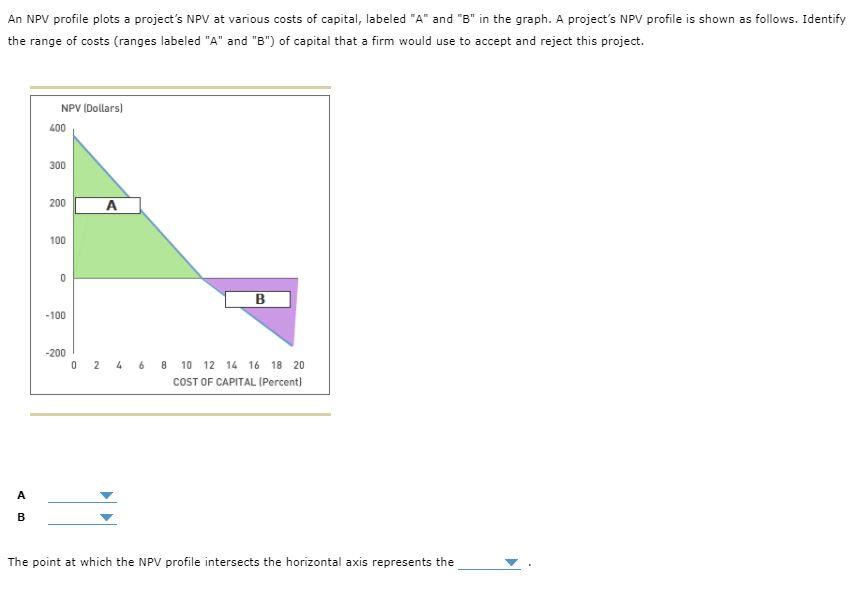 Solved An NPV profile plots a project's NPV at various costs | Chegg.com