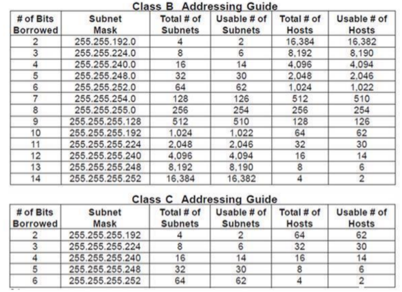 Solved Q 6) Network 192.168.222.0/24 Is Divided Into Subnet | Chegg.com