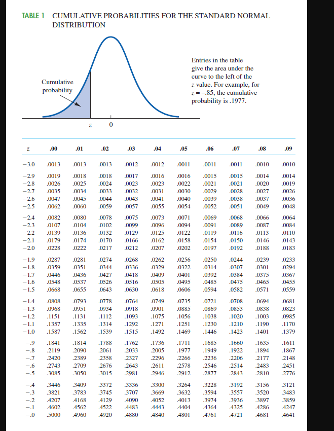 Z таблица. Standard normal distribution curve. Standard normal distribution Table. Cumulative distribution Tables Standard normal. Standard normal probability Table.