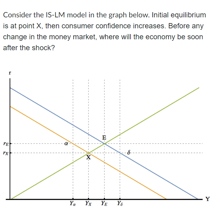 Consider the IS-LM model in the graph below. Initial equilibrium
is at point X, then consumer confidence increases. Before an