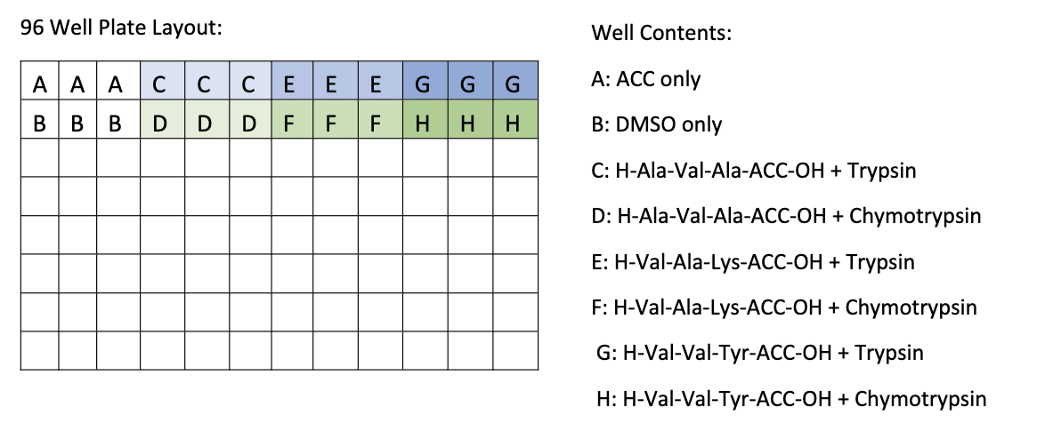 Each substrate/enzyme combination, as well as control | Chegg.com