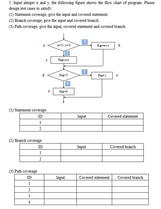 Solved 5. Input integer x and y, the following figure shows | Chegg.com