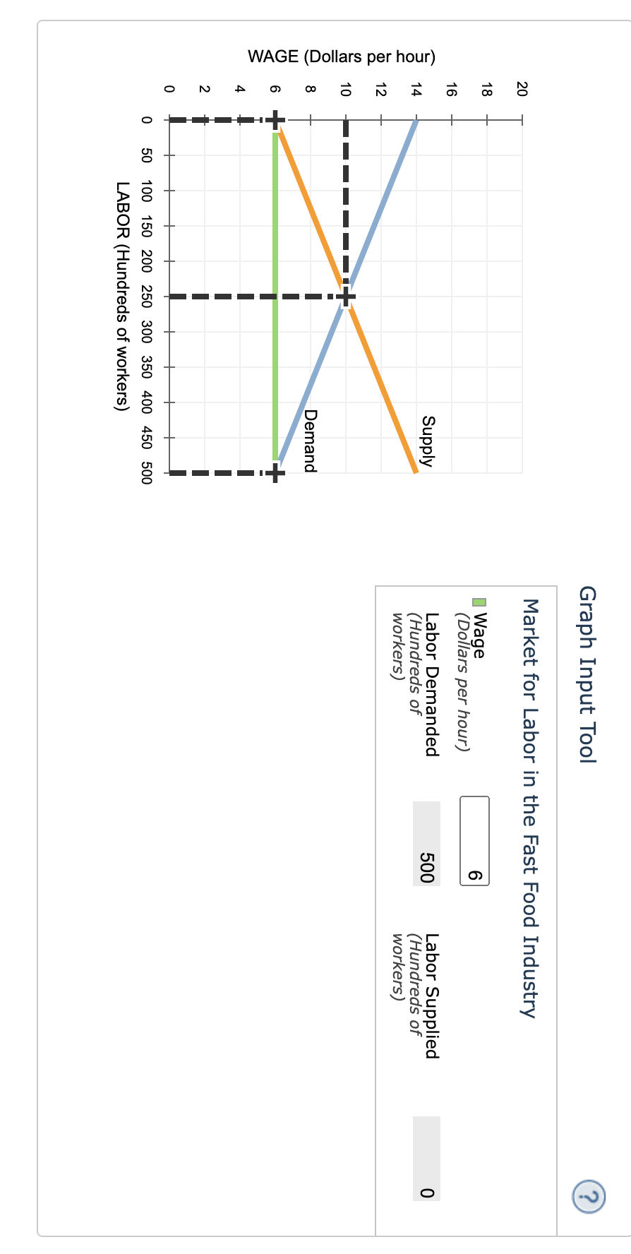 Solved In this market, the equilibrium wage is per hour, and | Chegg.com