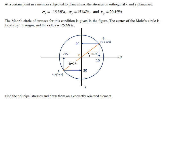 Solved At a certain point in a member subjected to plane | Chegg.com
