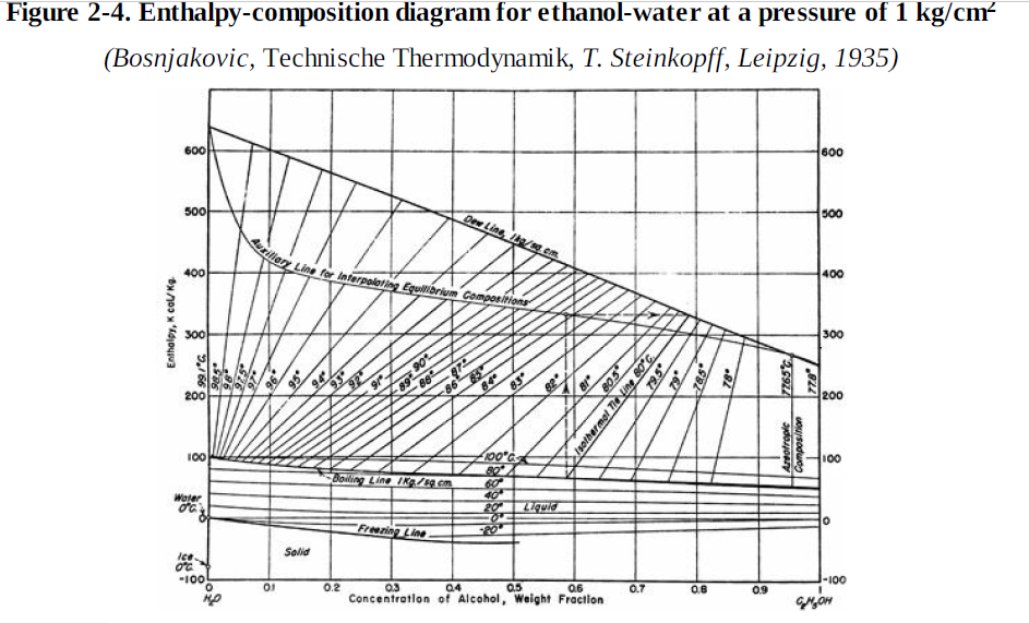 Solved D3.* a. A feed mixture of ethanol and water is 40 | Chegg.com