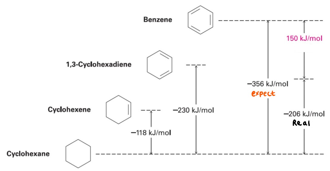 Solved THis picture is about heat of hydrogenation. people