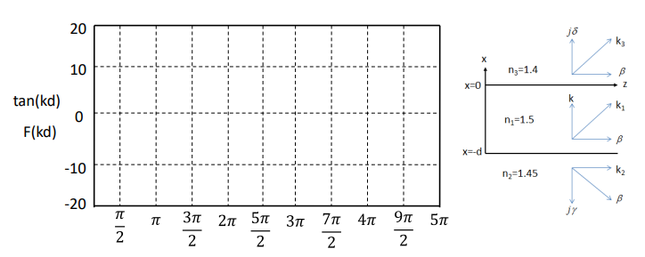 Solved The plane waveguide shown in the figure is designed | Chegg.com