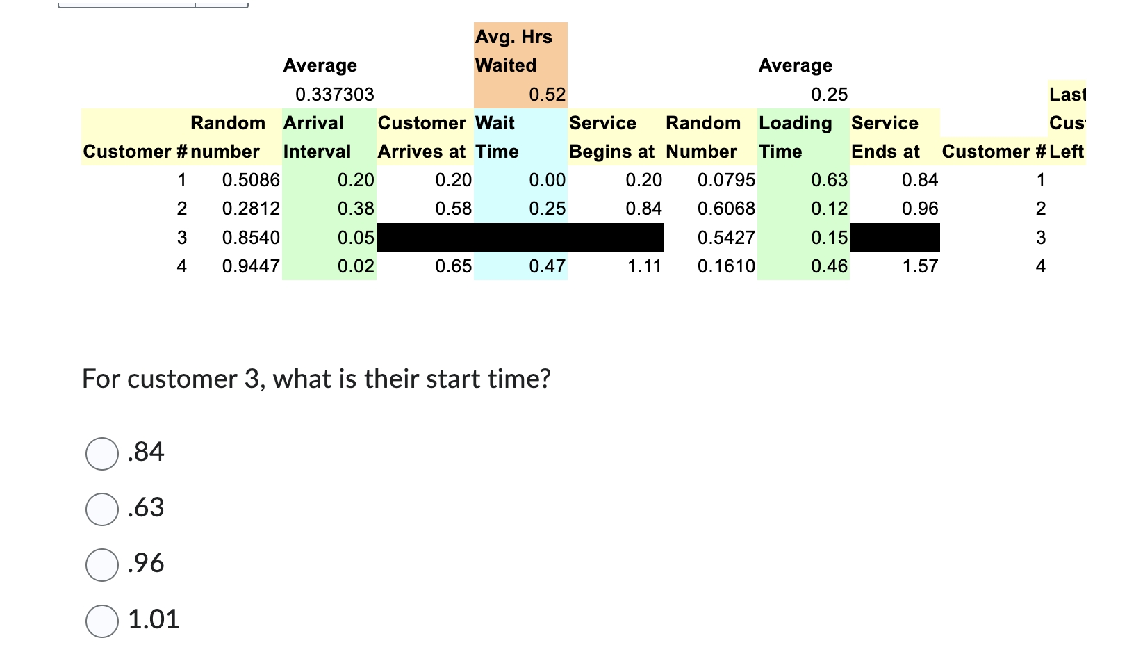 Solved For customer 3 , what is their start time? .84 .63 | Chegg.com