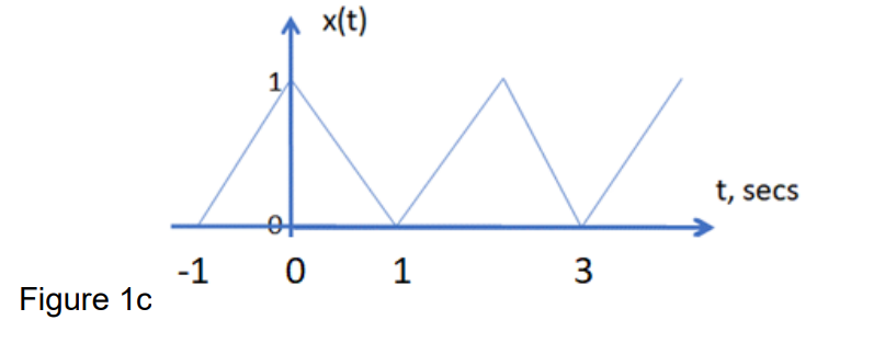 Solved The waveform shown in Figure 1c is passed into an | Chegg.com