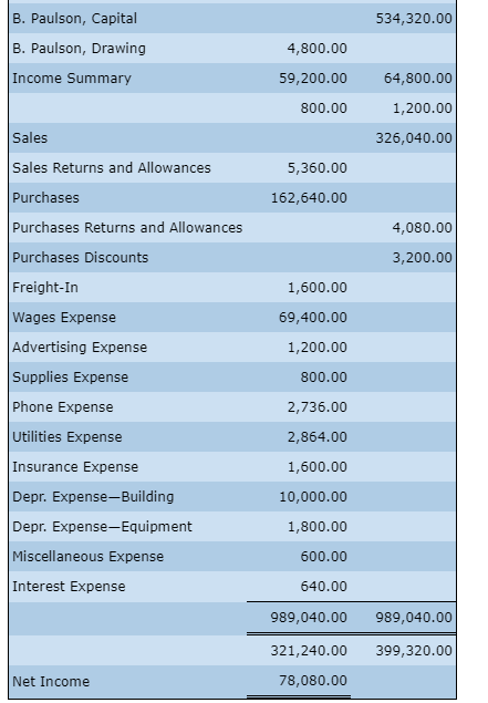 Solved Income Statement Statement of Owner s Equity and Chegg