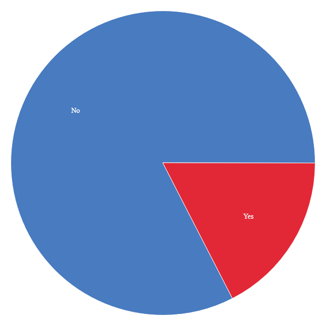 solved-2a-categorical-data-for-1-5-of-the-categorical-chegg