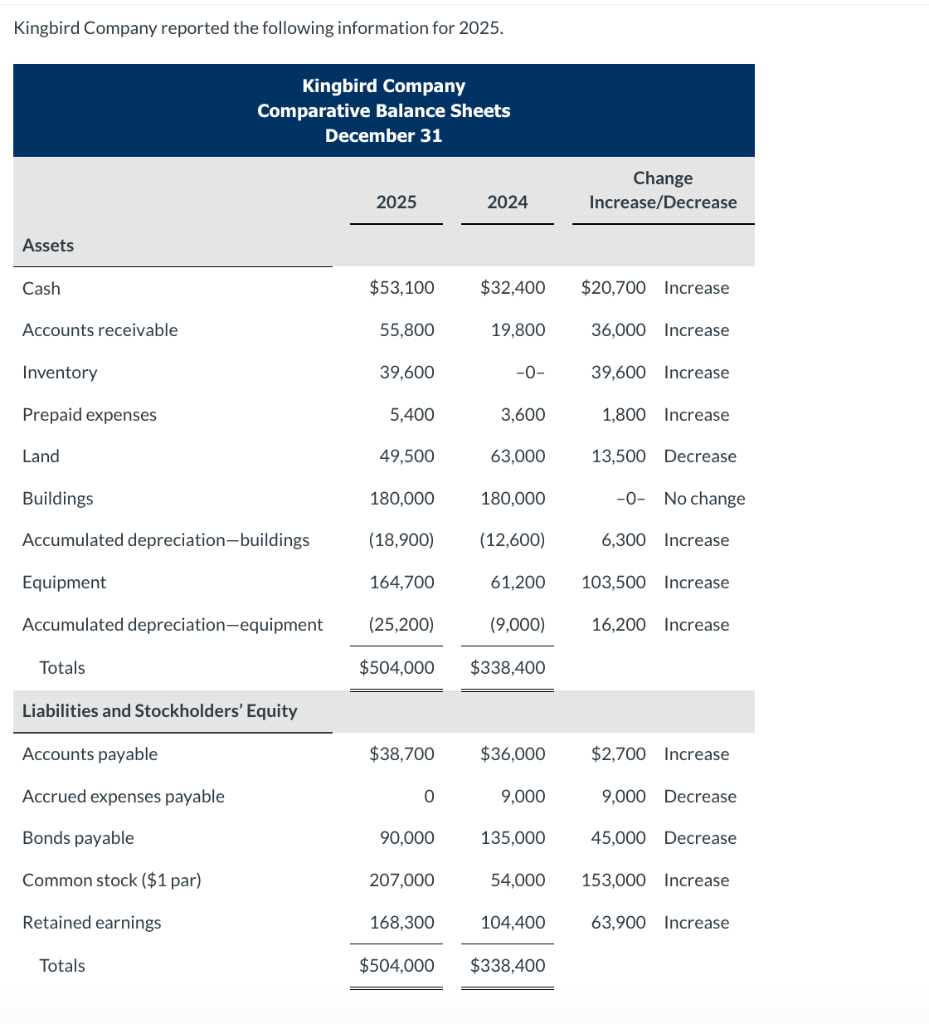 Solved Kingbird Company reported the following information