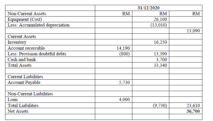 Solved QUESTION 3 [20 MARKS] The balance sheet of Lara Ltd | Chegg.com