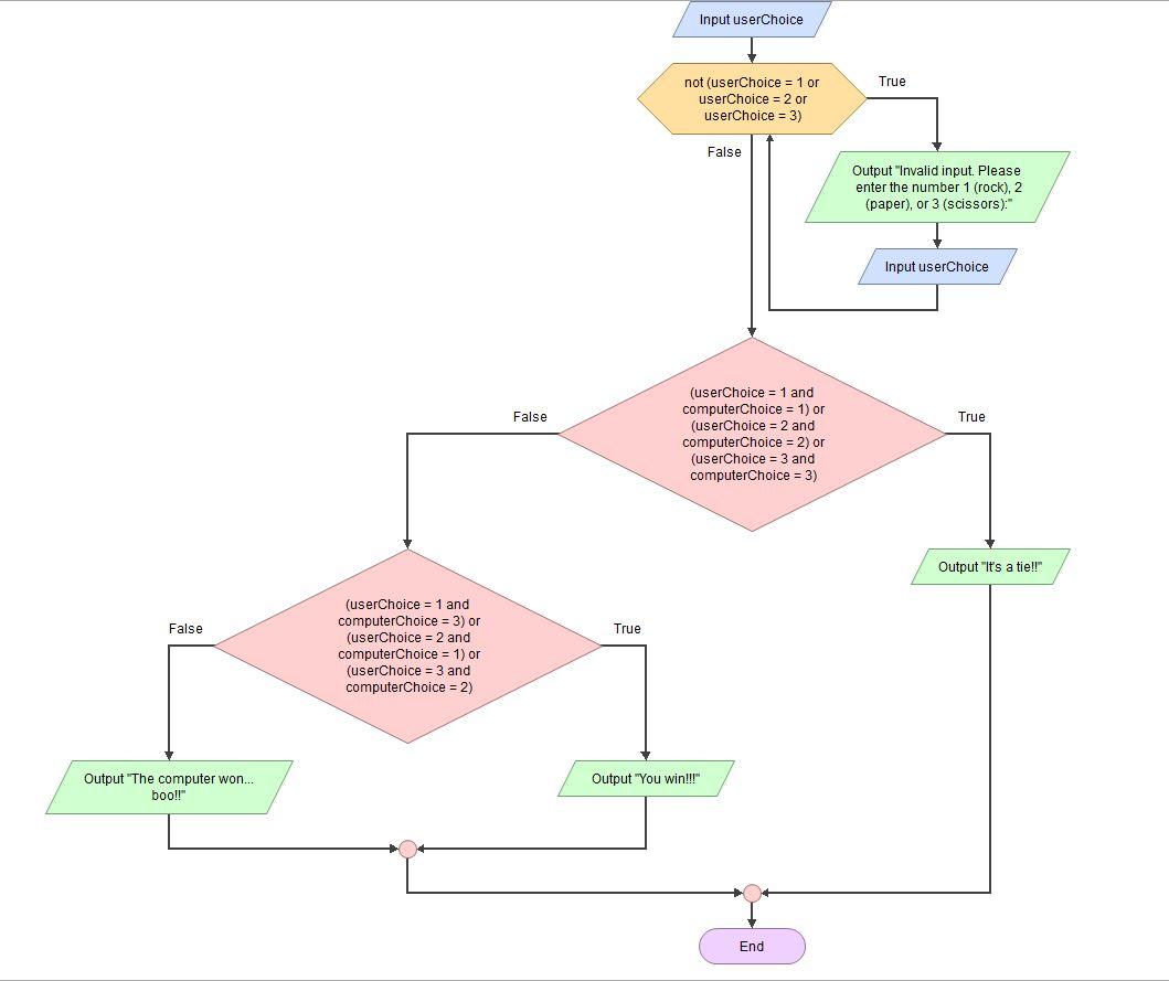 Solved Main Integer computerChoice, userChoice | Chegg.com