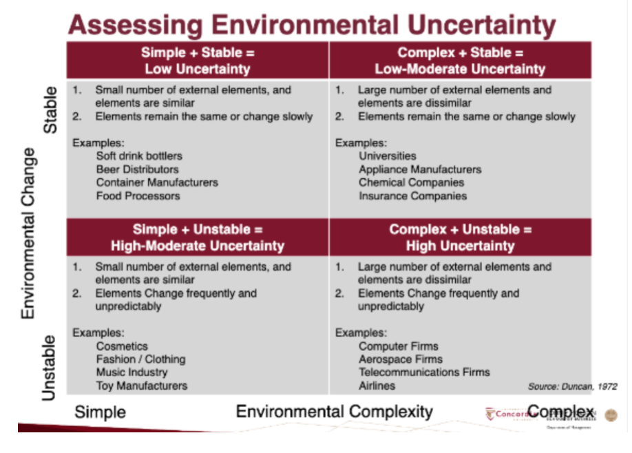 What Is The Level Of Environmental Uncertainty For Chegg Com