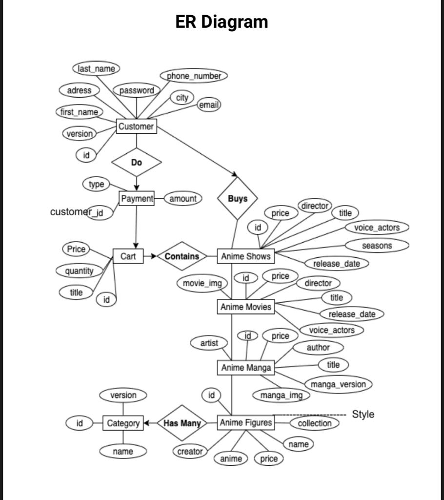 Solved RE-DO the following ER diagram of an Online Anime | Chegg.com