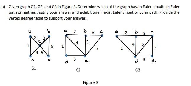 Solved Given graph G1, G2, and G3 in Figure 3. Determine | Chegg.com