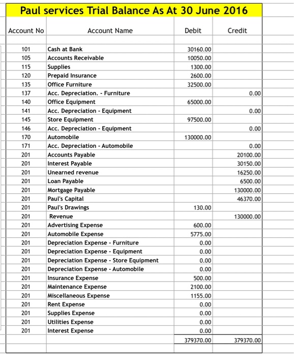 Solved Paul services Trial Balance As At 30 June 2016 | Chegg.com