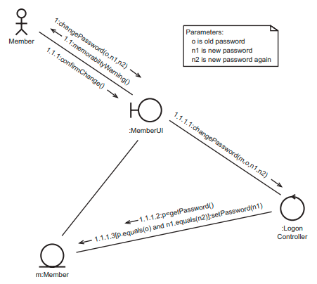 Parameters:
\( o \) is old password
\( \mathrm{n} 1 \) is new password
\( \mathrm{n} 2 \) is new password again