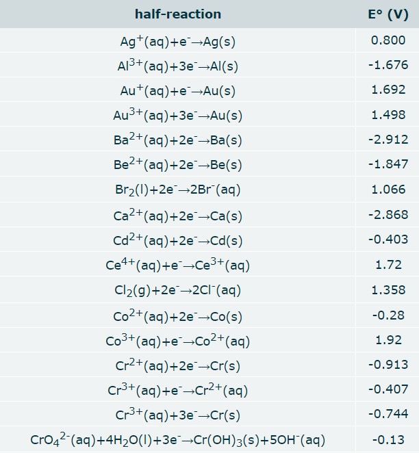 Solved Using standard reduction potentials from the ALEKS | Chegg.com