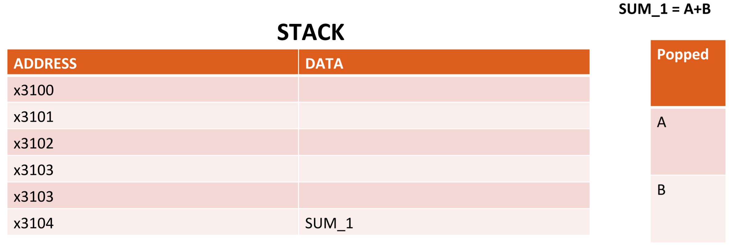 Solved Write the values of a stack at each step when | Chegg.com