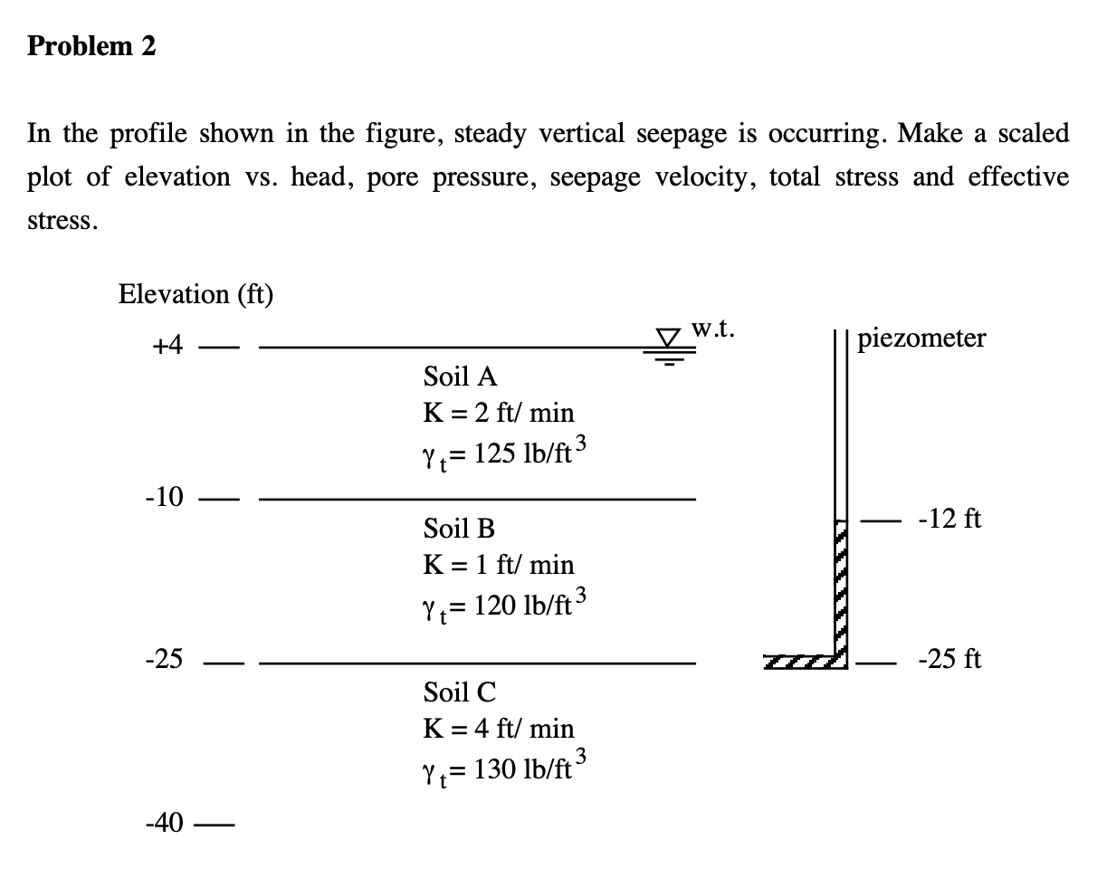 Solved Problem 2 In the profile shown in the figure, steady | Chegg.com