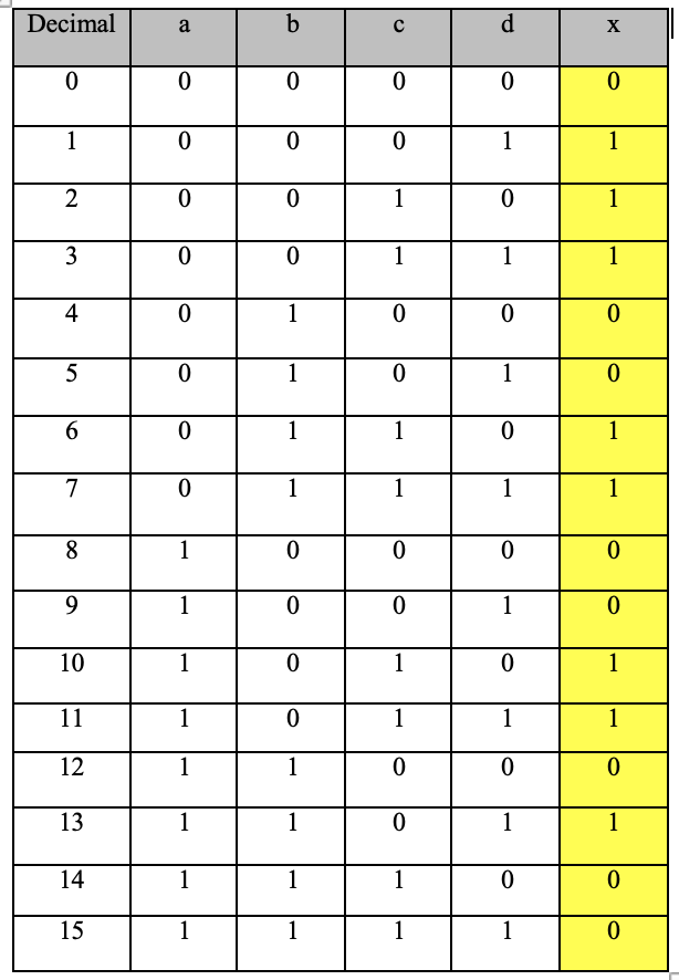 Solved Based on the truth table below, show how the logical | Chegg.com