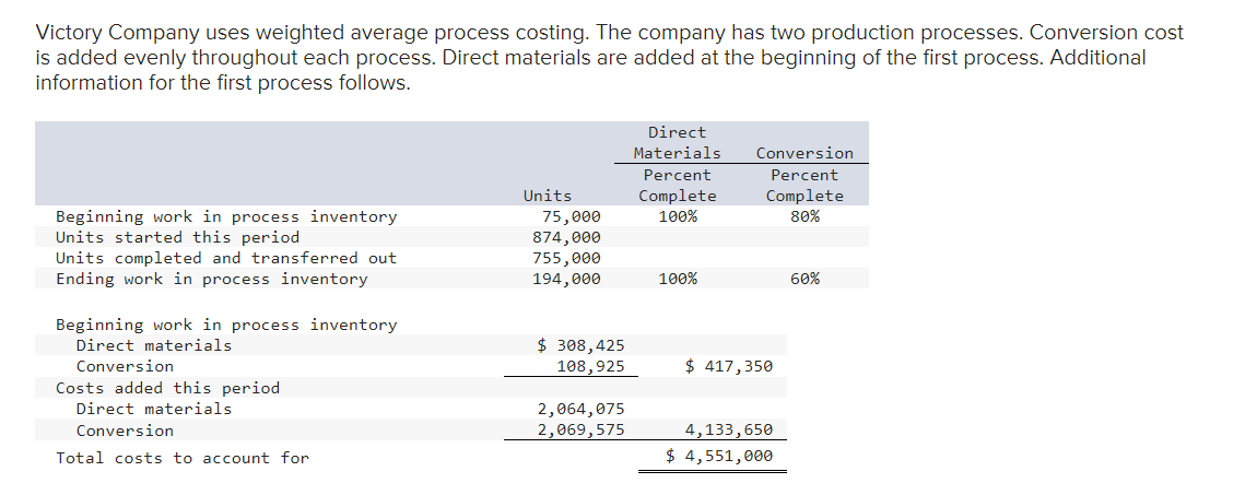 Solved Victory Company Uses Weighted Average Process Chegg Com