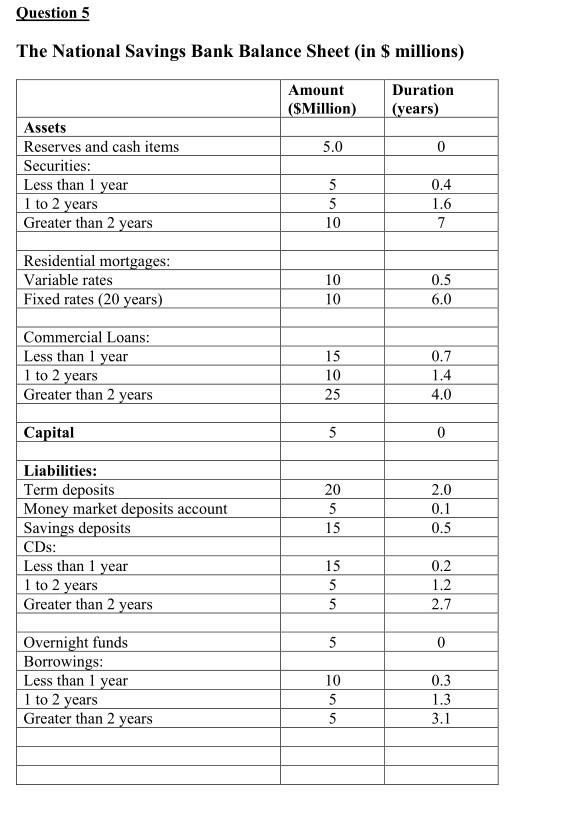 Solved Question 5 The National Savings Bank Balance Sheet | Chegg.com