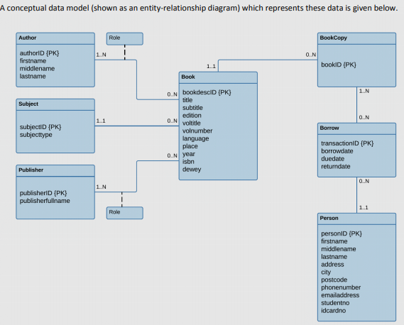 Solved The primary keys are underlined. The foreign keys are | Chegg.com