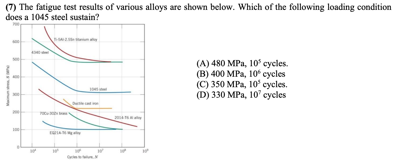 Solved (7) The fatigue test results of various alloys are | Chegg.com