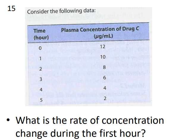 Solved 15 Consider the following data: Time (hour) Plasma | Chegg.com
