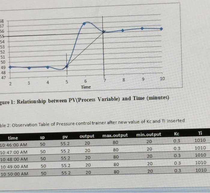Solved Figure 1 show the step change of process variable vs | Chegg.com